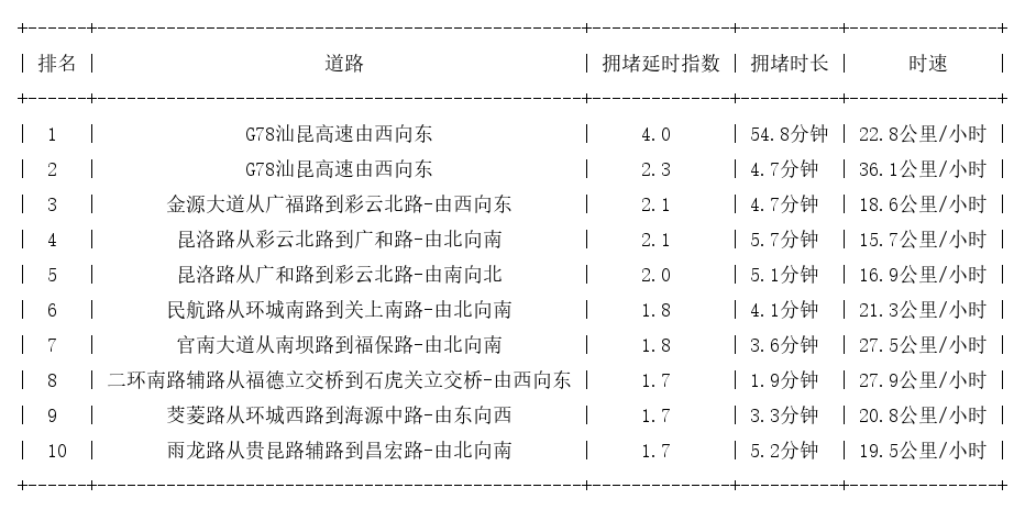 06月05日17时, 昆明晚高峰路况