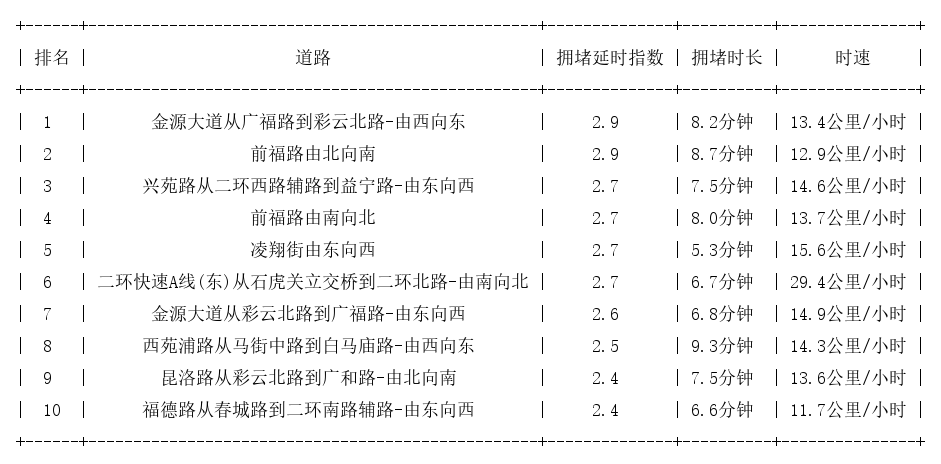 06月05日18时, 昆明晚高峰路况