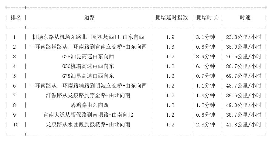 06月06日07时, 昆明早高峰路况