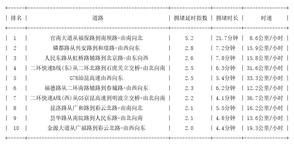 06月06日08时, 昆明早高峰路况
