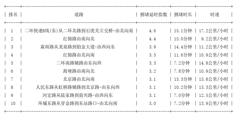 06月06日09时, 昆明早高峰路况
