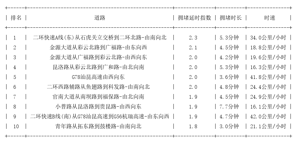 06月06日17时, 昆明晚高峰路况