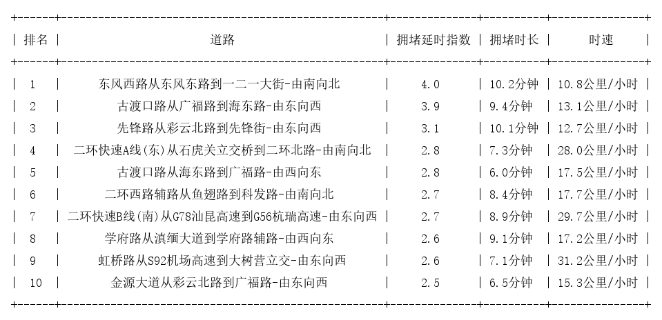 06月06日18时, 昆明晚高峰路况