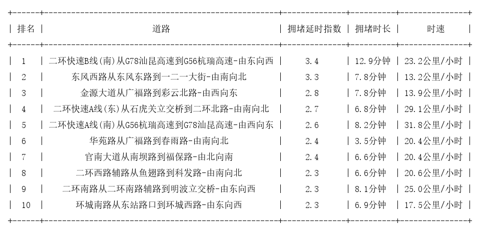 06月06日19时, 昆明晚高峰路况