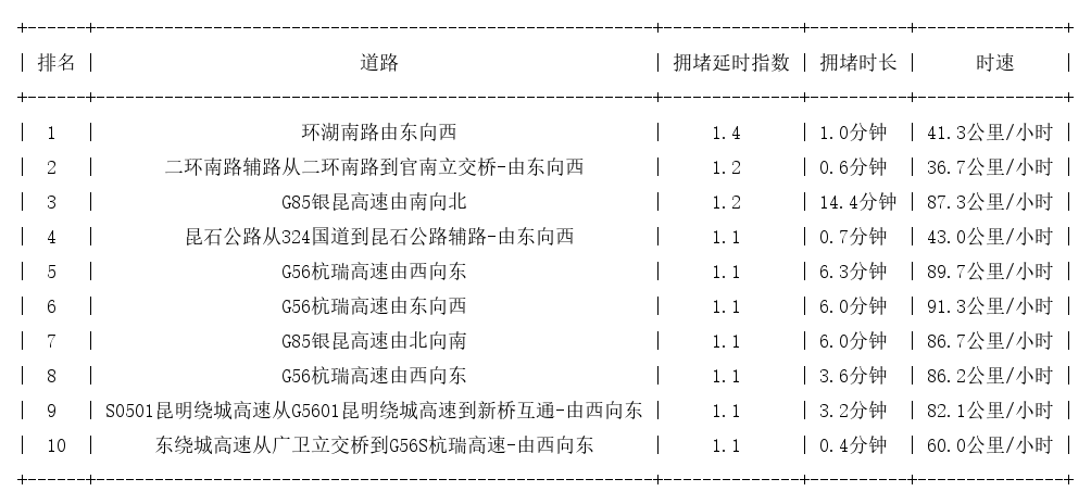 06月07日07时, 昆明早高峰路况