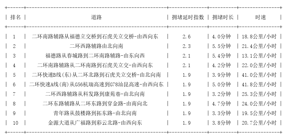 06月07日09时, 昆明早高峰路况