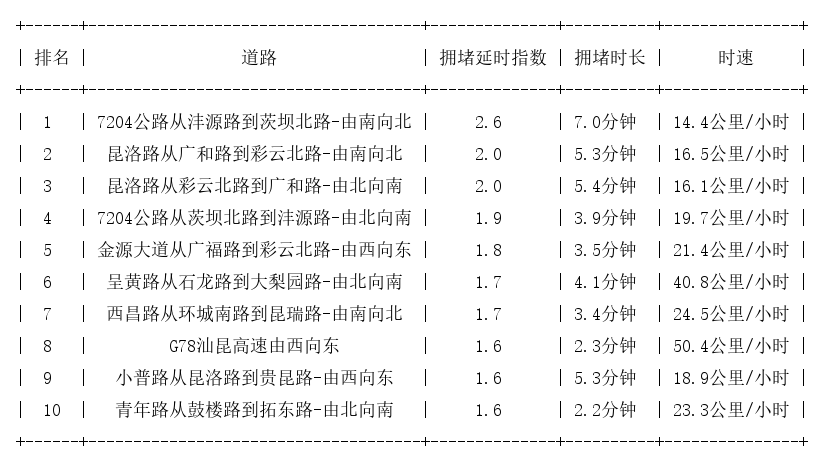 06月07日17时, 昆明晚高峰路况