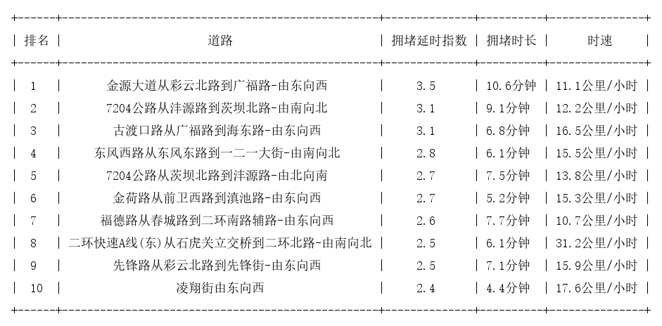 06月07日18时, 昆明晚高峰路况