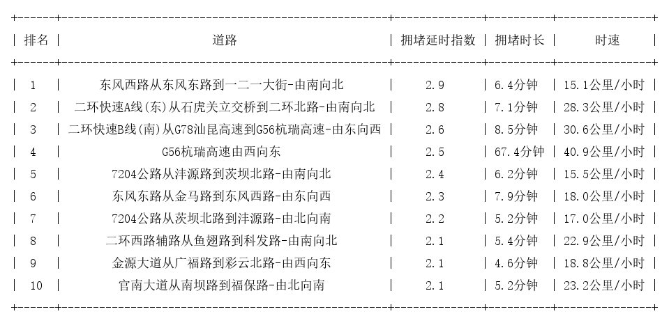 06月07日19时, 昆明晚高峰路况