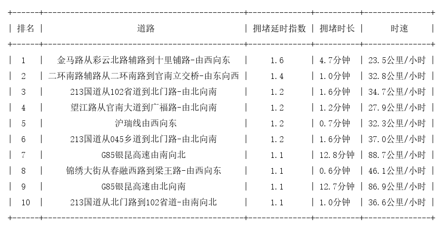 06月08日07时, 昆明早高峰路况