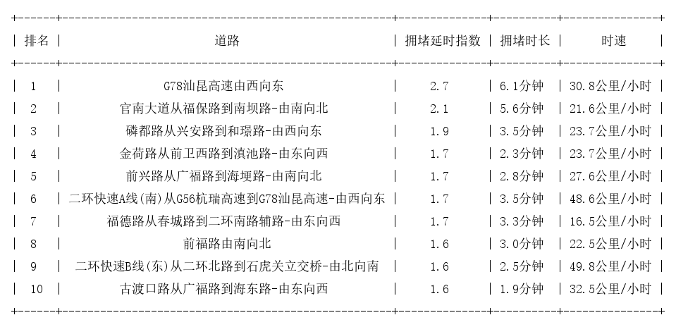 06月08日08时, 昆明早高峰路况