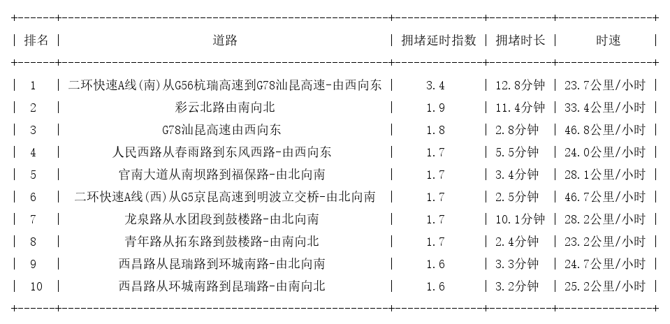 06月08日09时, 昆明早高峰路况