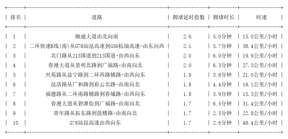 06月08日17时, 昆明晚高峰路况