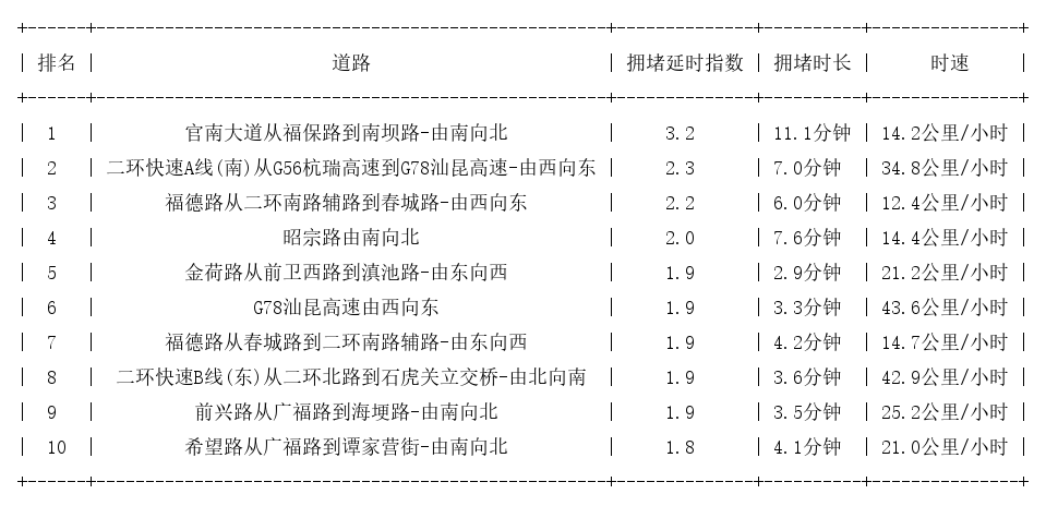 06月09日08时, 昆明早高峰路况