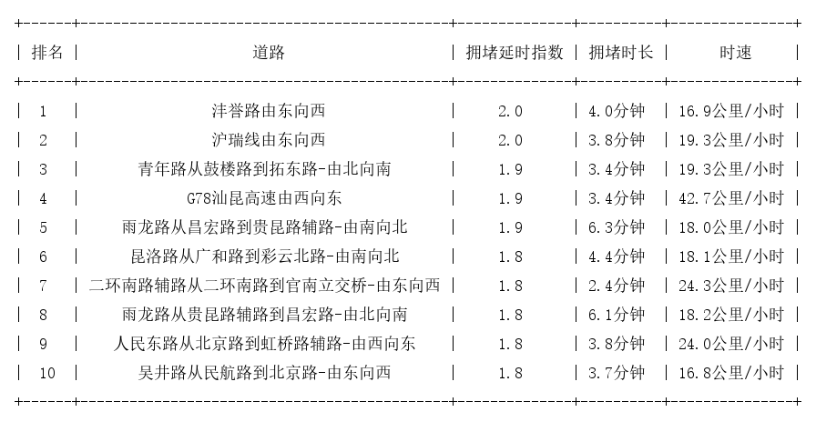 06月12日17时, 昆明晚高峰路况