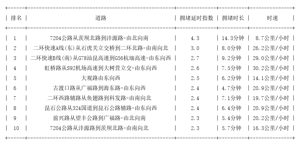 06月12日18时, 昆明晚高峰路况
