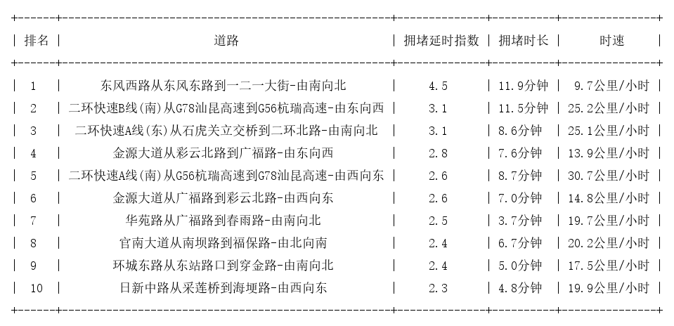 06月12日19时, 昆明晚高峰路况