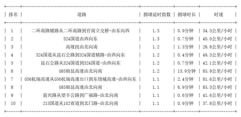 06月13日07时, 昆明早高峰路况