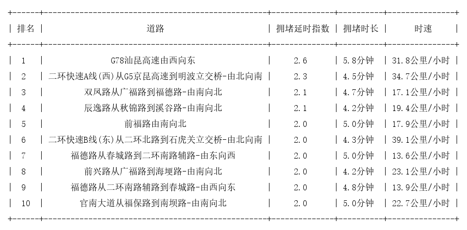 06月13日08时, 昆明早高峰路况