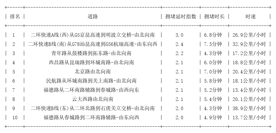 06月13日09时, 昆明早高峰路况