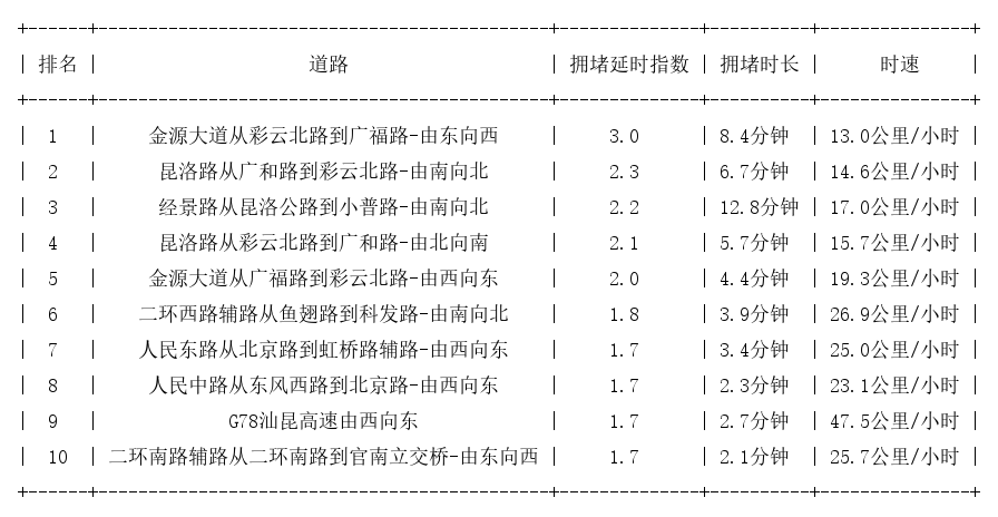 06月13日17时, 昆明晚高峰路况