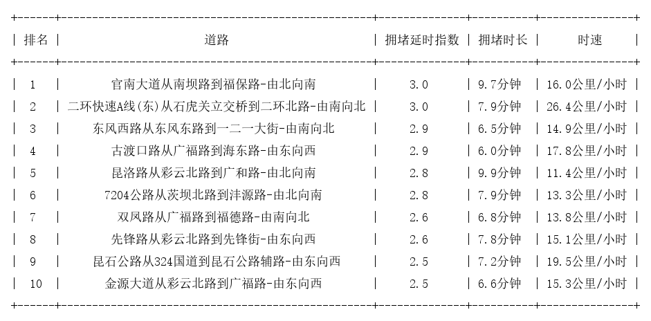 06月13日18时, 昆明晚高峰路况