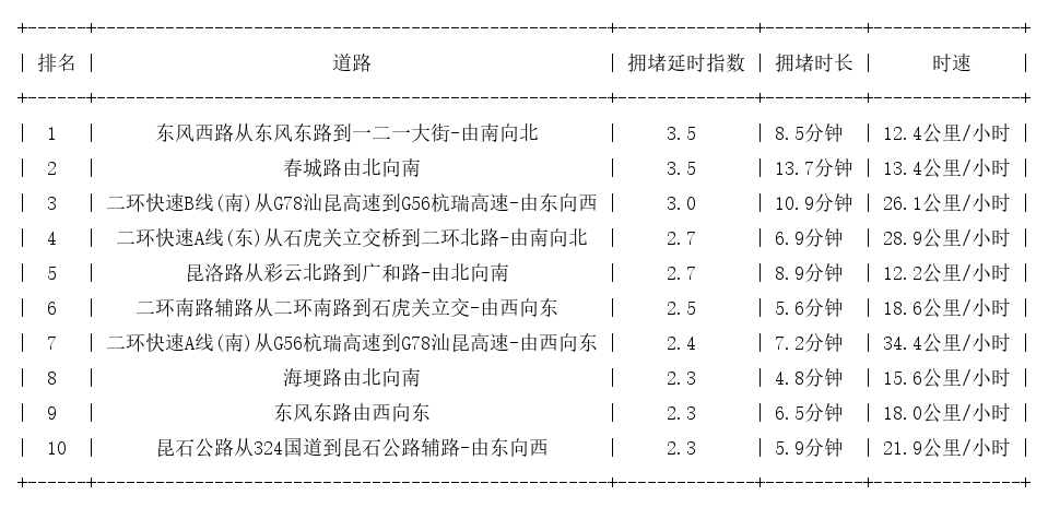06月13日19时, 昆明晚高峰路况