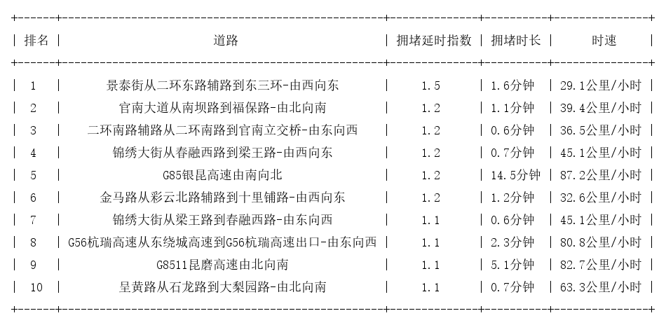 06月14日07时, 昆明早高峰路况