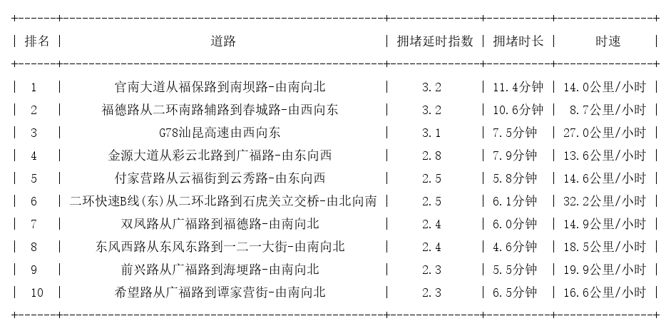 06月14日08时, 昆明早高峰路况