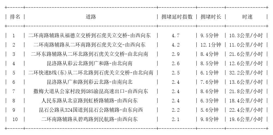 06月14日17时, 昆明晚高峰路况
