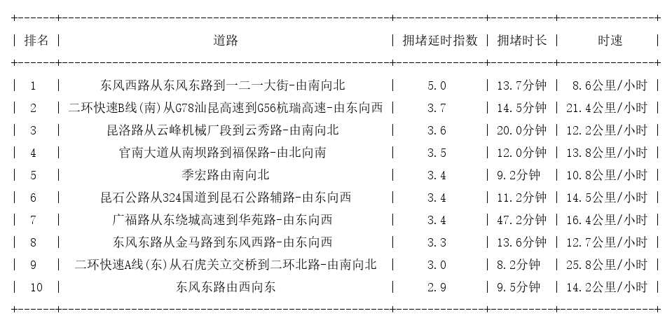 06月14日19时, 昆明晚高峰路况