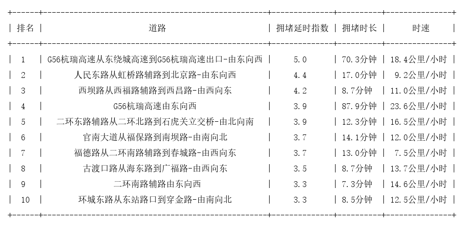06月15日09时, 昆明早高峰路况