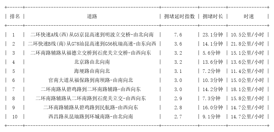 06月15日17时, 昆明晚高峰路况
