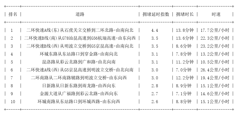06月15日19时, 昆明晚高峰路况