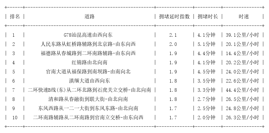 06月16日08时, 昆明早高峰路况