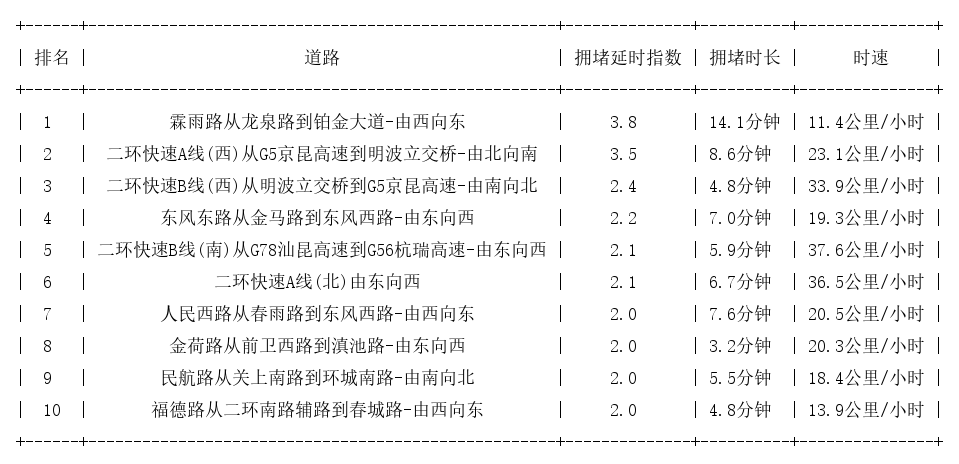 06月16日09时, 昆明早高峰路况