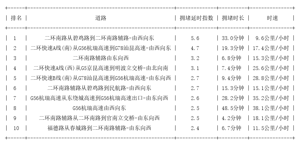 06月16日17时, 昆明晚高峰路况