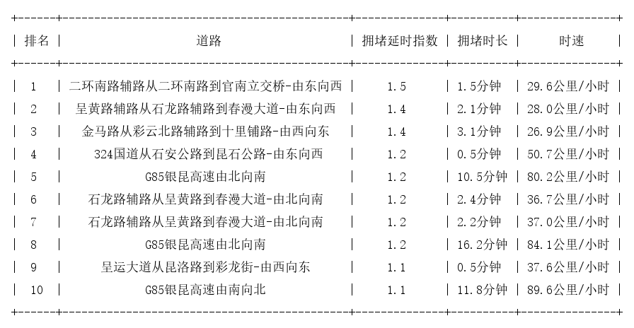 06月17日07时, 昆明早高峰路况