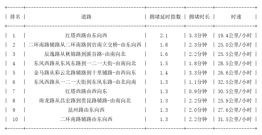06月17日08时, 昆明早高峰路况