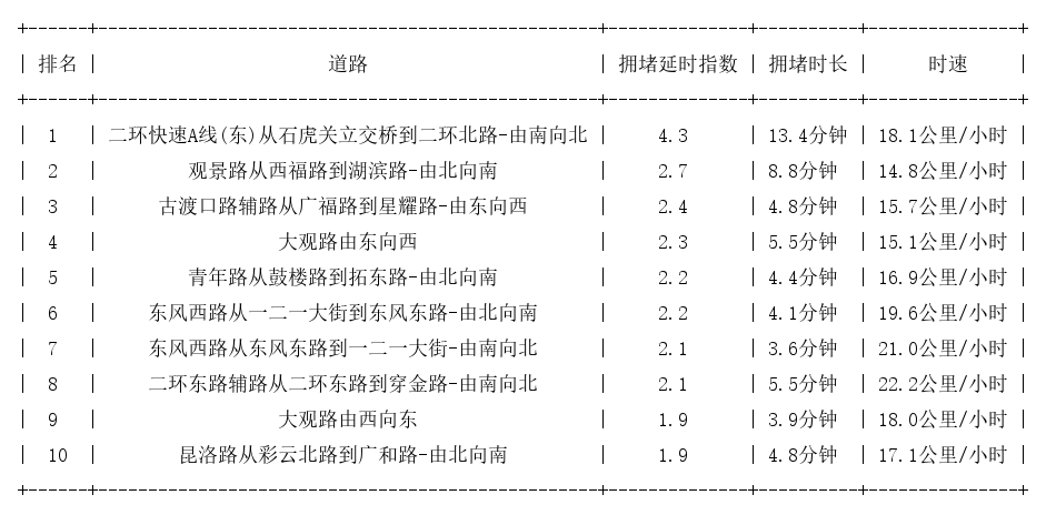 06月17日17时, 昆明晚高峰路况