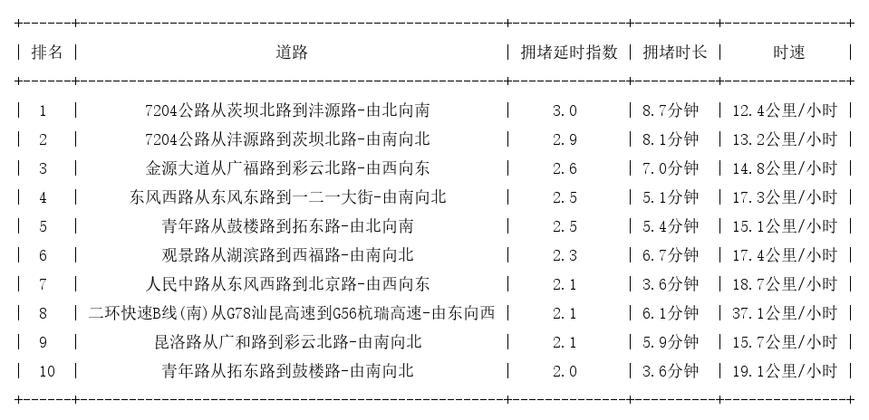 06月17日18时, 昆明晚高峰路况