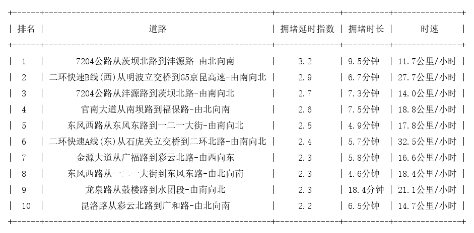 06月17日19时, 昆明晚高峰路况