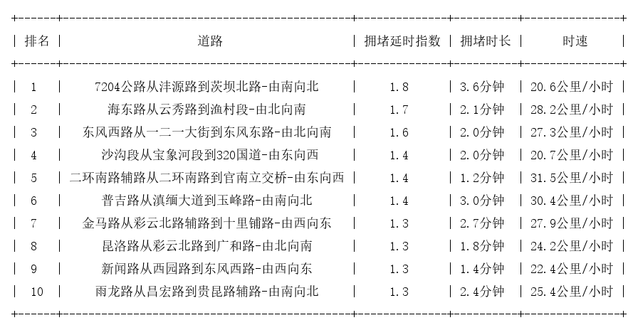 06月18日08时, 昆明早高峰路况