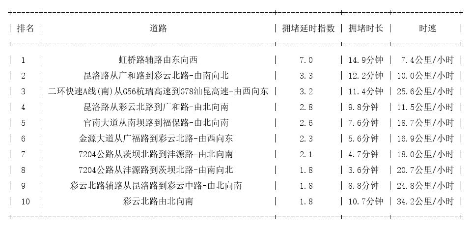 06月18日19时, 昆明晚高峰路况