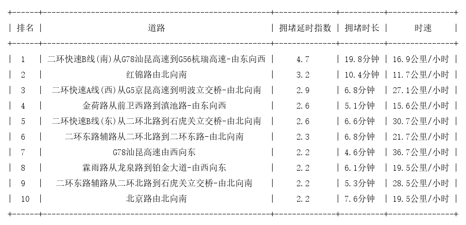 06月19日09时, 昆明早高峰路况