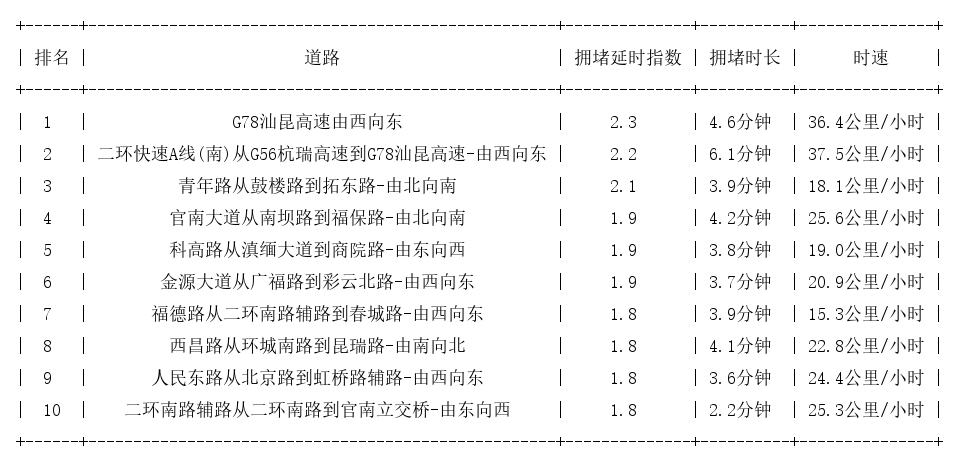 06月19日17时, 昆明晚高峰路况