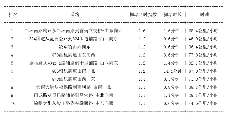 06月20日07时, 昆明早高峰路况