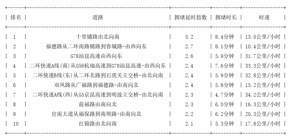 06月20日08时, 昆明早高峰路况