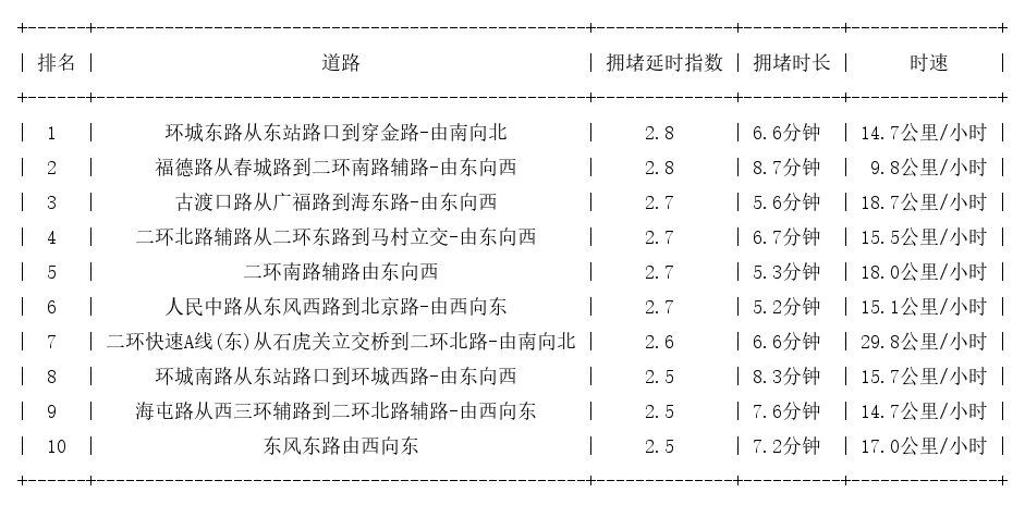 06月20日18时, 昆明晚高峰路况