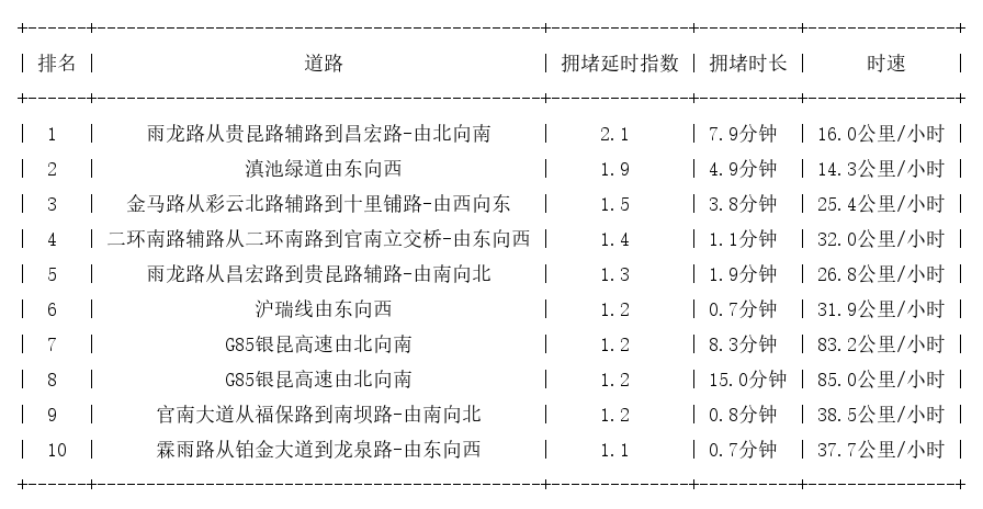 06月21日07时, 昆明早高峰路况